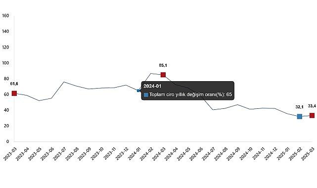 Ciro Endeksleri, Mart 2025
