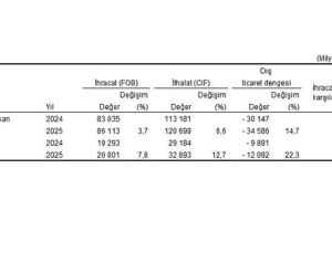 Dış Ticaret İstatistikleri, Nisan 2025