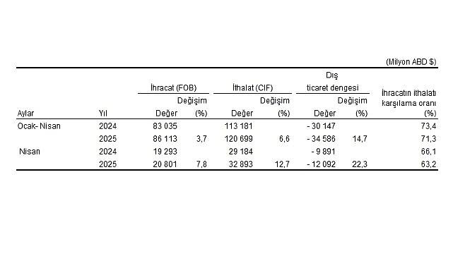 Dış Ticaret İstatistikleri, Nisan 2025