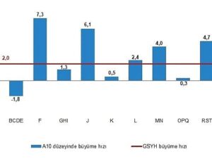 Dönemsel Gayrisafi Yurt İçi Hasıla, I. Çeyrek: Ocak-Mart, 2025