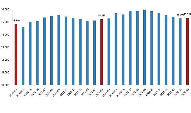 Fiyatlı Çalışan İstatistikleri, Mart 2025