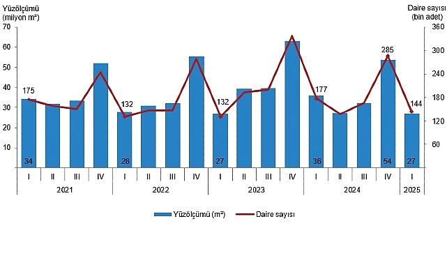Yapı Müsaade İstatistikleri, I. Çeyrek: Ocak-Mart 2025