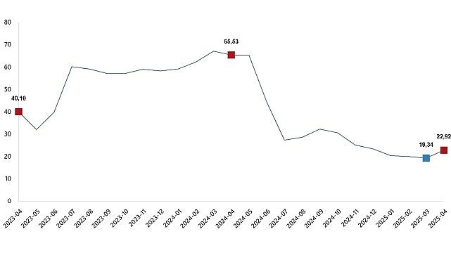 Yurt Dışı Üretici Fiyat Endeksi, Nisan 2025
