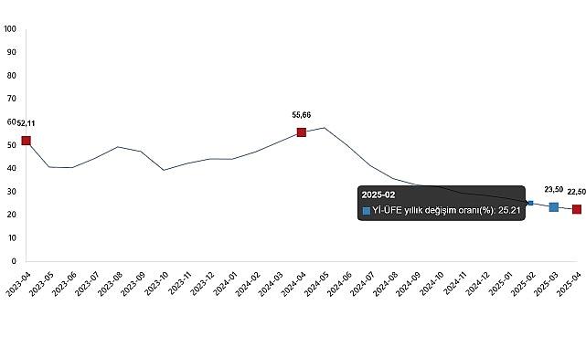 Yurt İçi Üretici Fiyat Endeksi, Nisan 2025