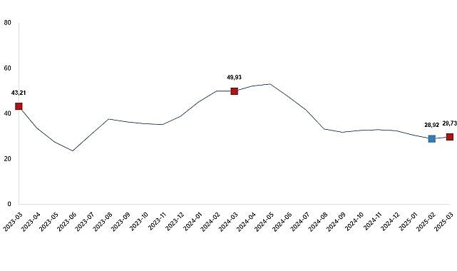 Ziraî Girdi Fiyat Endeksi, Mart 2025