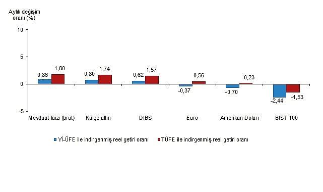 Finansal Yatırım Araçlarının Gerçek Getiri Oranları, Mayıs 2025