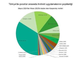 Kaspersky: Çocuklar ortasında yapay zeka merakı 2025’te iki kattan fazla artacak