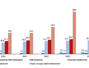 Kütüphane İstatistikleri, 2024