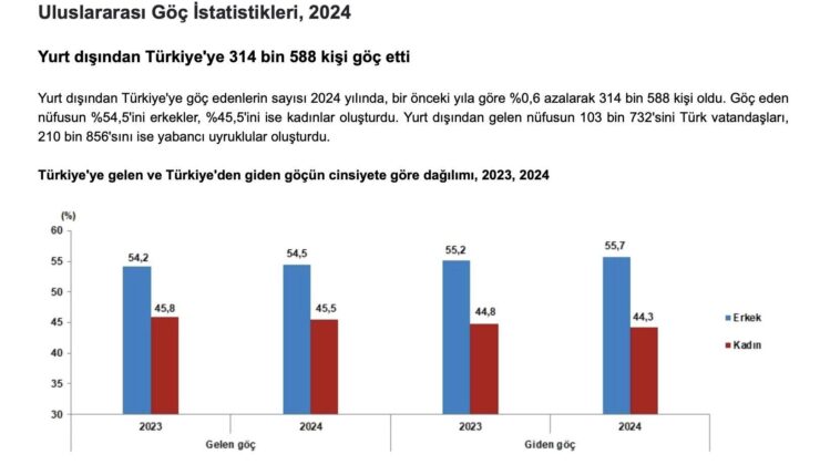 Türkiye’ye Göç Edenlerin Sayısı 300 Bini Geçti