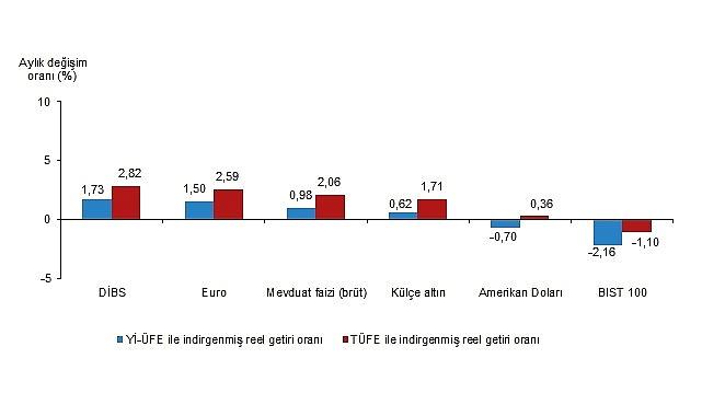 Aylık en yüksek gerçek getiri Devlet İç Borçlanma Senetleri (DİBS)’te oldu