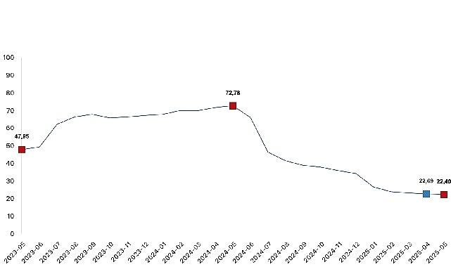 İnşaat maliyet endeksi yıllık yüzde 22,40 arttı, aylık yüzde 0,88 arttı