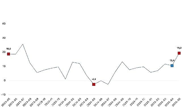 Ticaret satış hacmi yıllık yüzde 19,2 arttı, perakende satış hacmi yıllık yüzde 17,7 arttı