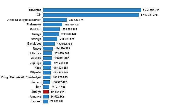 Türkiye, nüfus büyüklüğüne nazaran sıralamada 194 ülke ortasında 18. sırada yer aldı
