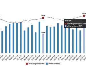 İhracat ünite paha endeksi yüzde 2,7 arttı