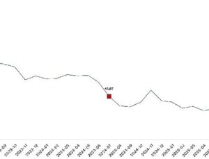 Tarım eserleri üretici fiyat endeksi (Tarım-ÜFE) yıllık yüzde 44,32 arttı, aylık yüzde 5,66 azaldı