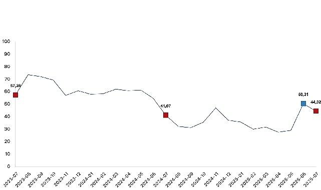 Tarım eserleri üretici fiyat endeksi (Tarım-ÜFE) yıllık yüzde 44,32 arttı, aylık yüzde 5,66 azaldı
