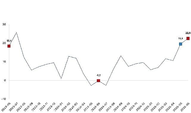 Ticaret satış hacmi yıllık yüzde 22,5 arttı, perakende satış hacmi yıllık yüzde 14,7 arttı