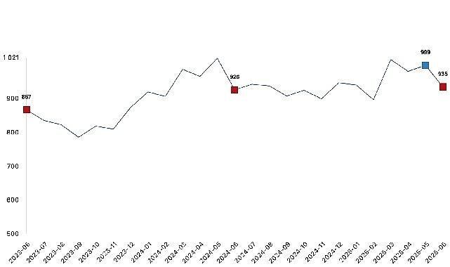Ticari süt işletmelerince 934 bin 745 ton inek sütü toplandı