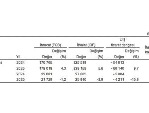 Dış Ticaret İstatistikleri, Ağustos 2025