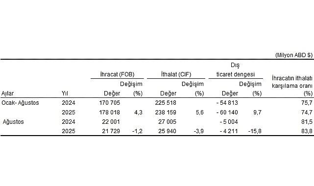 Dış Ticaret İstatistikleri, Ağustos 2025