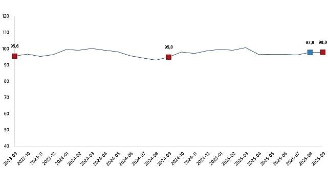 Ekonomik İtimat Endeksi, Eylül 2025