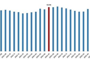 Fiyatlı Çalışan İstatistikleri, Temmuz 2025