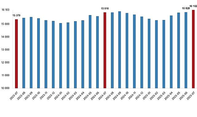 Fiyatlı Çalışan İstatistikleri, Temmuz 2025