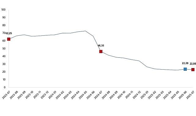 İnşaat Maliyet Endeksi, Temmuz 2025