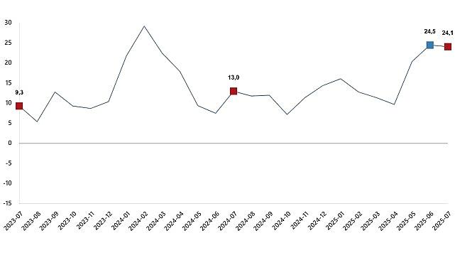 İnşaat Üretim Endeksi, Temmuz 2025