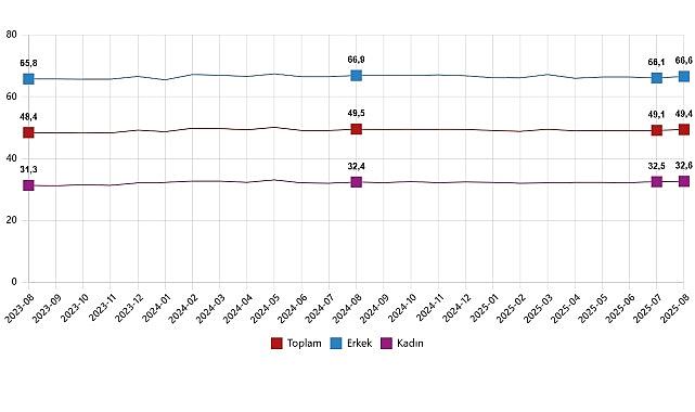 İşgücü İstatistikleri, Ağustos 2025