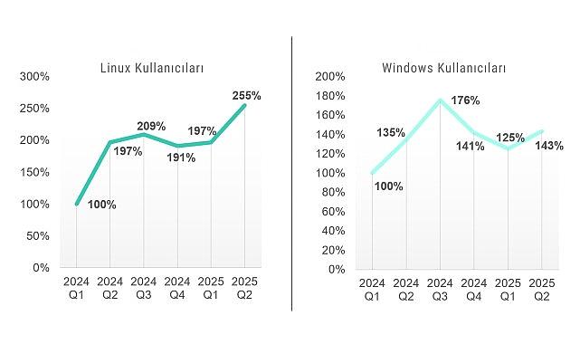 Kaspersky raporu: Linux ve Windows kullanıcılarının sayısı arttıkça, hücumlarla müsabaka sıklığı da artıyor