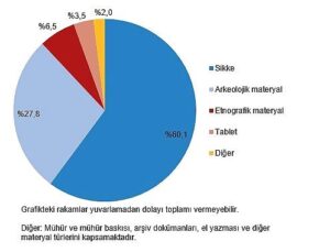 Kültürel Miras İstatistikleri, 2024