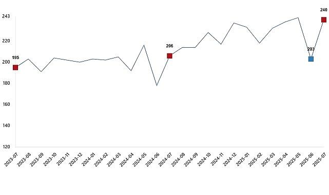 Kümes Hayvancılığı Üretimi, Temmuz 2025