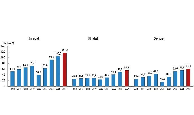 Memleketler arası Hizmet Ticareti İstatistikleri, 2024