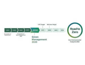 Sony Küme “Green Management 2030” Orta Vadeli Çevresel Gayelerini Açıkladı