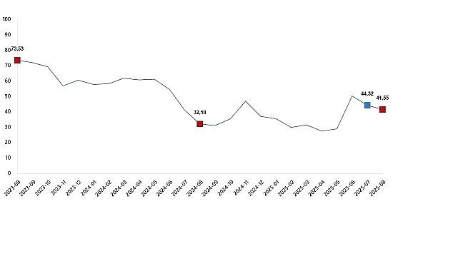 Tarım Eserleri Üretici Fiyat Endeksi, Ağustos 2025