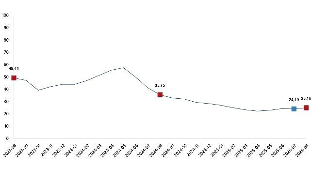Yurt İçi Üretici Fiyat Endeksi, Ağustos 2025