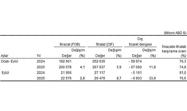 Dış Ticaret İstatistikleri, Eylül 2025