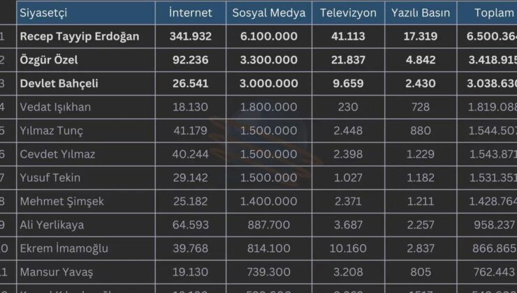 Eylül 2025’te En Çok Konuşulan Siyasetçiler Kimler Oldu?