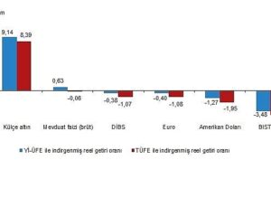 Finansal Yatırım Araçlarının Gerçek Getiri Oranları, Eylül 2025
