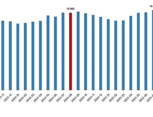 Fiyatlı Çalışan İstatistikleri, Ağustos 2025