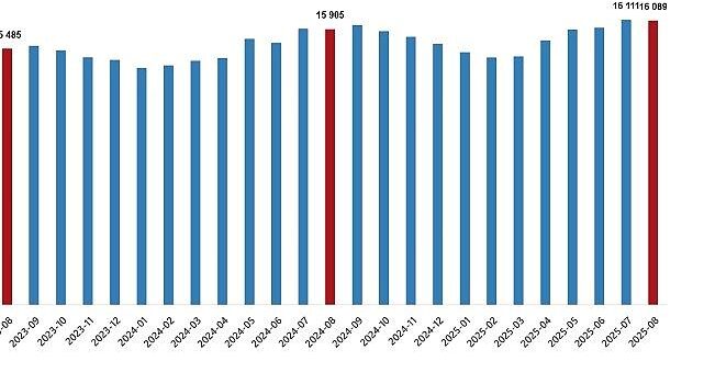 Fiyatlı Çalışan İstatistikleri, Ağustos 2025