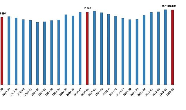 Fiyatlı Çalışan İstatistikleri, Ağustos 2025
