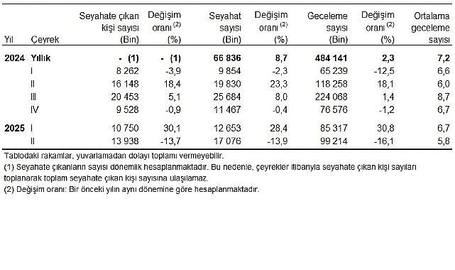 Hanehalkı Yurt İçi Turizm, II. Çeyrek: Nisan-Haziran 2025
