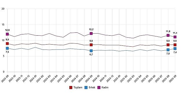 İşgücü İstatistikleri, Eylül 2025