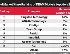 Kingston, %66’lık Pazar Hissesi ile 2024’te de DRAM Modül Pazarındaki Liderliğini Sürdürüyor