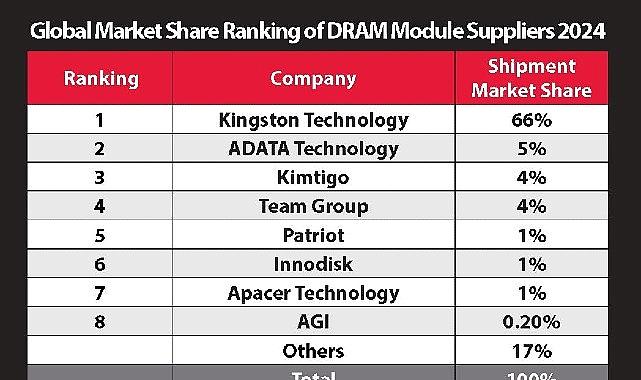 Kingston, %66’lık Pazar Hissesi ile 2024’te de DRAM Modül Pazarındaki Liderliğini Sürdürüyor