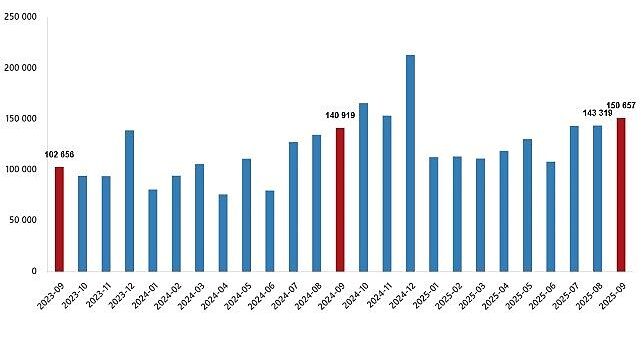 Konut Satış İstatistikleri, Eylül 2025