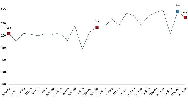 Kümes Hayvancılığı Üretimi, Ağustos 2025