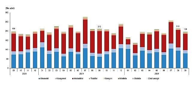Motorlu Kara Taşıtları, Eylül 2025